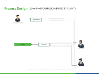 Process Design                         ( SHARING PORTFOLIO VIEWING BY CLIENT )


                                                                            GENERATED A UNIQUE TOKEN FOR EACH NEW CLIENT

                                            SHARE PORTFOLIO
                                                                              SHARED WITH EXISTING CLIENT USER ACCOUNT


     MARKETING REPRESENTATIVE




                                                                                   EXISTING CLIENT INTERACTS WITH APPS WITH LOGIN CREDENTIALS

                       PORTFOLIO                              IPHONE APPS
                                                                                    NEW CLIENT INTERACTS WITH THE APPS WITH ACCESS TOKEN


                                                                                                                                                EXISTING CLIENT




                                   Copyright © 2012 LearningMate Solutions Pvt. Ltd. | SEI CMMI® Level 5 Company
 