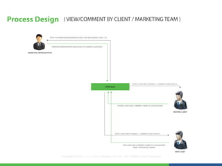 Process Design                              ( VIEW/COMMENT BY CLIENT / MARKETING TEAM )


                           NOTIFY THE MARKETING REPRESENTATIVE ABOUT ANY NEW FEEDBACK/ LIKES / CTE




                             MARKETING REPRESENTATIVES REPLIES BACK TO COMMENTS/ QUESTIONS


     MARKETING REPRESENTATIVE




                                                                                                                               NOTIFY CLIENT ABOUT FEEDBACK / COMMENT (CLIENT SPECIFIC)
                                                                                                PORTFOLIO




                                                                                                            EXISTING CLIENT LIKES | COMMENTS | MARK CTE | ASK QUESTIONS


                                                                                                                                                                                 EXISTING CLIENT




                                                                                                        NOTIFY CLIENT ABOUT FEEDBACK / COMMENT (CLIENT SPECIFIC)




                                                                                                                   NEW CLIENT LIKES | COMMENTS | MARK CTE | ASK QUESTIONS
                                                                                                                                NAME / OTHER DETAILS NEEDED

                                                                                                                                                                                    NEW CLIENT

                                         Copyright © 2012 LearningMate Solutions Pvt. Ltd. | SEI CMMI® Level 5 Company
 