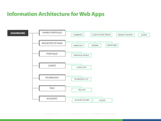 Information Architecture for Web Apps


 DASHBOARD   SHARED PORTFOLIO
                                             COMMENTS             CLOSE TO EXPECTATION            REQUEST FOR INFO   CLOSED



             REQUESTED TO TEAM
                                             COMPLETED            PENDING            CREATE NEW



                 PORTFOLIO
                                              PORTFOLIO DETAILS




                  CLIENTS
                                                 CLIENT LISTS




               TECHNOLOGY
                                              TECHNOLOGY LIST




                    TAGS
                                                   TAG LISTS



                 ACCOUNTS
                                               ACCOUNT SETTING              LOGOUT




               Copyright © 2012 LearningMate Solutions Pvt. Ltd. | SEI CMMI® Level 5 Company
 