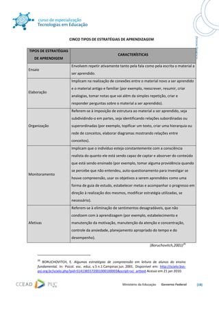  




                                        CINCO TIPOS DE ESTRATÉGIAS DE APRENDIZAGEM 

TIPOS DE ESTRATÉGIAS 
                                                                       CARACTERÍSTICAS 
   DE APRENDIGEM 
                                          Envolvem repetir ativamente tanto pela fala como pela escrita o material a 
Ensaio 
                                          ser aprendido. 
                                          Implicam na realização de conexões entre o material novo a ser aprendido 
                                          e o material antigo e familiar (por exemplo, reescrever, resumir, criar 
Elaboração 
                                          analogias, tomar notas que vai além da simples repetição, criar e 
                                          responder perguntas sobre o material a ser aprendido). 
                                          Referem‐se à imposição de estrutura ao material a ser aprendido, seja 
                                          subdividindo‐o em partes, seja identificando relações subordinadas ou 
Organização                               superordinadas (por exemplo, topificar um texto, criar uma hierarquia ou 
                                          rede de conceitos, elaborar diagramas mostrando relações entre 
                                          conceitos). 
                                          Implicam que o indivíduo esteja constantemente com a consciência 
                                          realista do quanto ele está sendo capaz de captar e absorver do conteúdo 
                                          que está sendo ensinado (por exemplo, tomar alguma providência quando 
                                          se percebe que não entendeu, auto‐questionamento para investigar se 
Monitoramento 
                                          houve compreensão, usar os objetivos a serem aprendidos como uma 
                                          forma de guia de estudo, estabelecer metas e acompanhar o progresso em 
                                          direção à realização dos mesmos, modificar estratégia utilizadas, se 
                                          necessário). 
                                          Referem‐se à eliminação de sentimentos desagradáveis, que não 
                                          condizem com à aprendizagem (por exemplo, estabelecimento e 
Afetivas                                  manutenção da motivação, manutenção da atenção e concentração, 
                                          controle da ansiedade, planejamento apropriado do tempo e do 
                                          desempenho).  
                                                                                           (Boruchovitch,2001)26 

                                                                 
     26
         BORUCHOVITCH,  E.  Algumas  estratégias  de  compreensão  em  leitura  de  alunos  do  ensino 
     fundamental.  In:  Psicol.  esc.  educ. v.5 n.1 Campinas jun. 2001.  Disponível  em:  http://scielo.bvs‐
     psi.org.br/scielo.php?pid=S141385572001000100003&script=sci_arttext Acesso em 21 jan 2010. 


                                                                                                                        [18] 
      
 