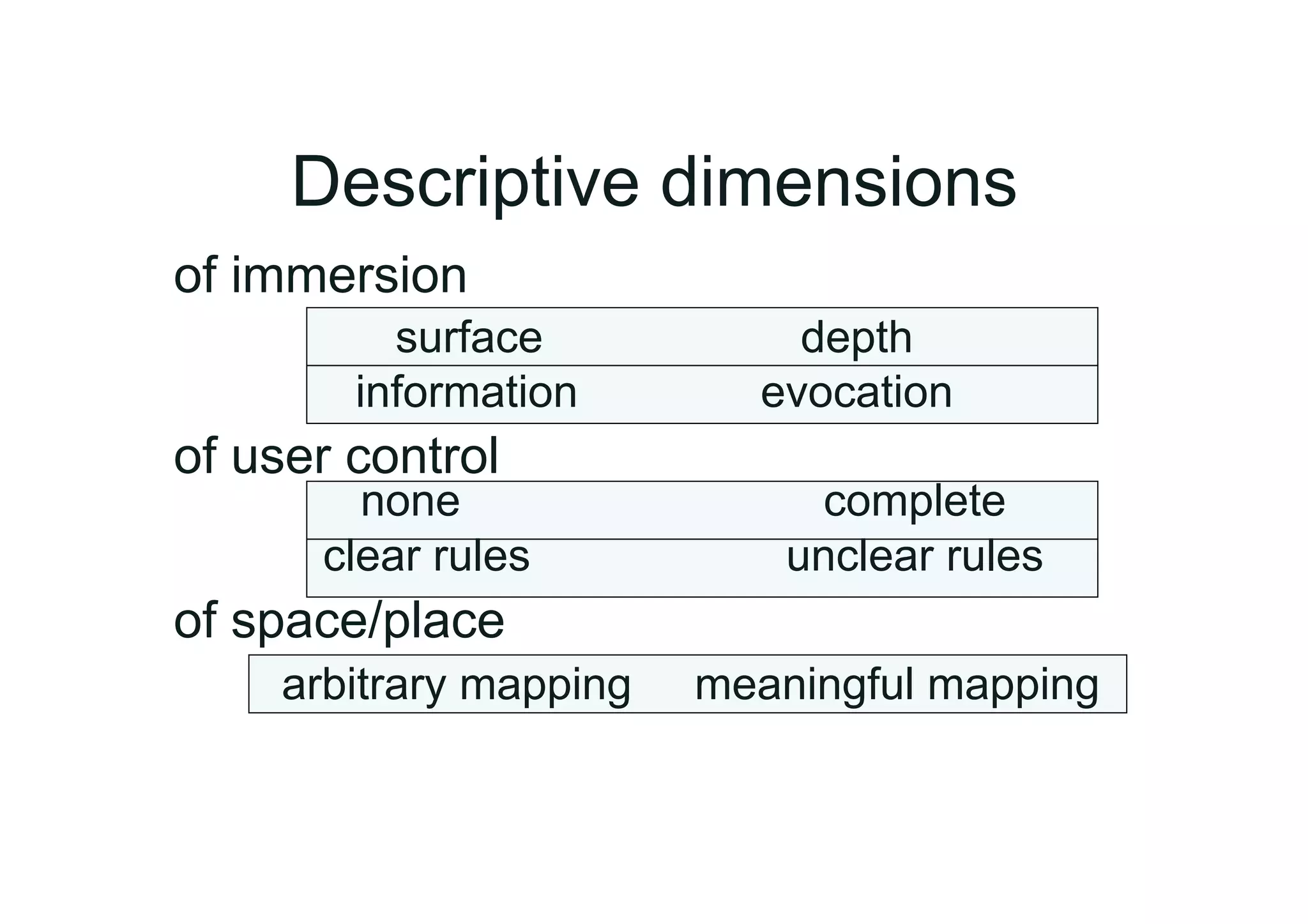 Descriptive dimensions
of immersion
          surface           depth
        information       evocation
of user control
        none                 complete
      clear rules           unclear rules
of space/place
    arbitrary mapping   meaningful mapping
 