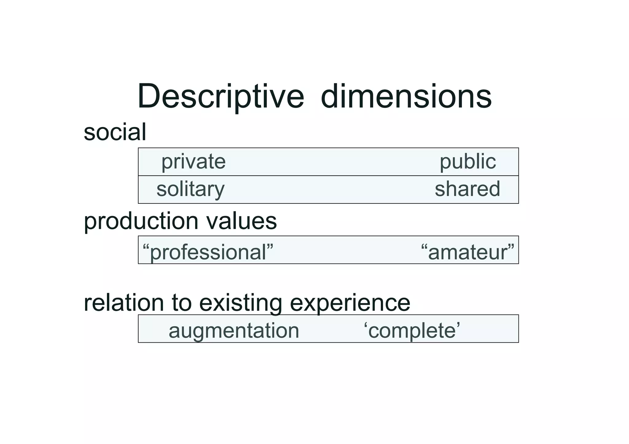 Descriptive dimensions
social
         private                   public
         solitary                  shared
production values
     “professional”               “amateur”

relation to existing experience
          augmentation    ‘complete’
 