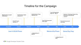 Timeline for the Campaign
 