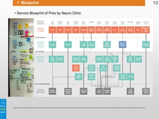 1. Blueprint
• Service Blueprint of Pres by Neuro Clinic

13

 