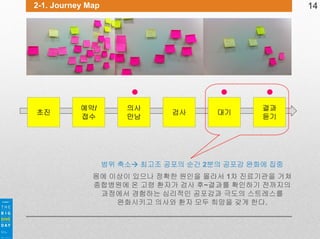 2-1. Journey Map

초진

예약/
접수

14

의사
만남

범위 축소

검사

대기

결과
듣기

최고조 공포의 순간 2분의 공포감 완화에 집중

몸에 이상이 있으나 정확한 원인을 몰라서 1차 진료기관을 거쳐
종합병원에 온 고령 환자가 검사 후~결과를 확인하기 전까지의
과정에서 경험하는 심리적인 공포감과 극도의 스트레스를
완화시키고 의사와 환자 모두 희망을 갖게 한다.

 