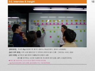 3-2. Interview & Insight

[종합병원] 국내의 Big 5 병원으로 환자가 몰리는 현상(브랜드, 병원의 네임벨류)
[일반 대학 병원] 지역 사회 병원으로 각 지역마다 환자의 질이 다름 : 그에 맞는 서비스 필요
[센터 병원] 심각하지 않은 환자가 90%이며 경쟁이 심함
환자를 마주하는 시간은 1~2분으로 의사에게 여유 없음. 클릭 시대(전자차트)
서비스를 개선하려면, 의사의 정서와 병원의 목적에 맞아야함.
ex) 전남대 화순병원, 대전 선병원, 을지대병원, 부산 기장 원자력병원

18

 