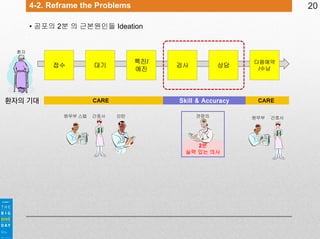 4-2. Reframe the Problems

20

• 공포의 2분 의 근본원인들 Ideation

환자

접수

특진/
예진

CARE

환자의 기대
원무부 스텝

간호사

인턴

상담

다음예약
/수납

Skill & Accuracy

대기

CARE

검사

전문의

2분
실력 있는 의사

원무부

간호사

 