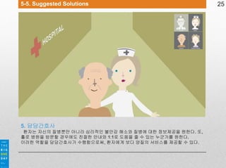 5-5. Suggested Solutions

5. 담당간호사
환자는 자신의 질병뿐만 아니라 심리적인 불안감 해소와 질병에 대한 정보제공을 원한다. 또,
홀로 병원을 방문할 경우에도 친절한 안내와 1:1로 도움을 줄 수 있는 누군가를 원한다.
이러한 역할을 담당간호사가 수행함으로써, 환자에게 보다 양질의 서비스를 제공할 수 있다.

25

 