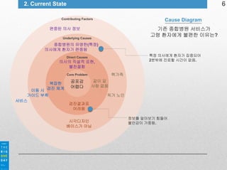6

2. Current State
Contributing Factors

Cause Diagram
기존 종합병원 서비스가
고령 환자에게 불편한 이유는?

편중된 의사 정보
Underlying Causes

종합병원의 유명한(특정)
의사에게 환자가 편중됨
특정 의사에게 환자가 집중되어
2분밖에 진료할 시간이 없음.

Direct Causes

의사의 직설적 표현,
불친절함
핵가족

Core Problem

복잡한
이동 시 검진 체계
가이드 부족
서비스

공포감
어렵다

같이 갈
사람 없음
독거 노인

검진결과표
어려움
시각디자인
베이스가 아님

정보를 알아보기 힘들어
불안감이 가중됨.

 