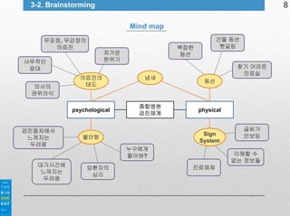 8

3-2. Brainstorming
Mind map
무표정, 무감정의
의료진

의사의
권위의식

의료진의
태도

psychological

검진절차에서
느껴지는
두려움

대기시간에
느껴지는
두려움

복잡한
동선

차가운
분위기

사무적인
응대

건물 동선
헷갈림

냄새

종합병원
검진체계

찾기 어려운
진료실
동선

physical

Sign
System

불안함
누구에게
물어봐?
암환자의
심리

글씨가
안보임
이해할 수
없는 정보들

진료체제

 