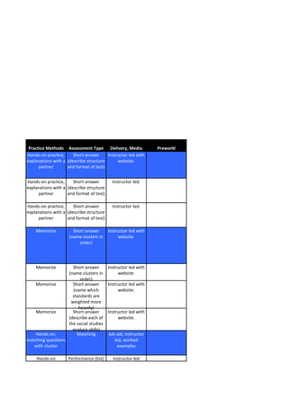 Practice Methods Assessment Type Delivery, Media               Preworkl
Hands-on practice,     Short answer     Instructor led with
explanations with a (describe structure      website.
      partner       and format of test)


Hands-on practice,     Short answer         Instructor led.
explanations with a (describe structure
      partner       and format of test)

Hands-on practice,     Short answer         Instructor led.
explanations with a (describe structure
      partner       and format of test)

    Memorize           Short answer       Instructor led with
                     (name clusters in         website.
                          order)




    Memorize           Short answer       Instructor led with
                     (name clusters in         website.
                           order)
    Memorize           Short answer       Instructor led with
                       (name which             website.
                       standards are
                      weighted more
                          heavily)
    Memorize           Short answer       Instructor led with
                     (describe each of         website.
                     the social studies
                       analysis skills)
    Hands-on,            Matching         Job aid, instructor
matching questions                           led, worked
   with cluster                                examples

    Hands-on         Performance (list)     instructor led
 