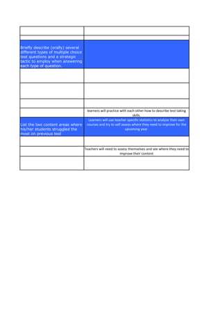 Briefly describe (orally) several
different types of multiple choice
test questions and a strategic
tactic to employ when answering
each type of question.




                                      learners will practice with each other how to describe test taking
                                                                     skills.
                                       Learners will use teacher specific statistics to analyze their own
List the two content areas where      courses and try to self assess where they need to improve for the
his/her students struggled the                                  upcoming year.
most on previous test



                                     Teachers will need to assess themselves and see where they need to
                                                            improve their content
 
