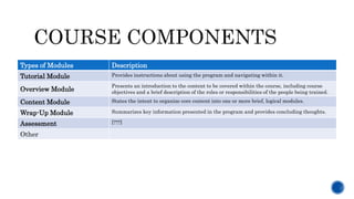 Types of Modules Description
Tutorial Module Provides instructions about using the program and navigating within it.
Overview Module
Presents an introduction to the content to be covered within the course, including course
objectives and a brief description of the roles or responsibilities of the people being trained.
Content Module States the intent to organize core content into one or more brief, logical modules.
Wrap-Up Module Summarizes key information presented in the program and provides concluding thoughts.
Assessment [???]
Other
 