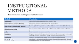 How information will be presented to the user:
Method Description
Presentation Short chunks of material presented to the learner to read
Demonstration / Behavior Modeling Video and/or animations to demonstrate tasks and procedures
Case Studies / Problem-based Learning
Detailed explanation of a situation or problem that users must analyze and offer findings,
recommendations, or solutions
Graphical Illustrations
Still or animated graphics, photos, charts, and diagrams to reinforce content or illustrate
processes
Audio Voiceover narration to reinforce onscreen text
Interactions
Integrated opportunities throughout the instruction that allow users to explore content, apply
knowledge, and check understanding through questions, games, and activities
Simulations Interactive environments that simulate real work experiences and conditions
Blended Learning
Combination of the e-learning approach with more traditional teaching methods, including
classroom instruction and on-the-job training
 