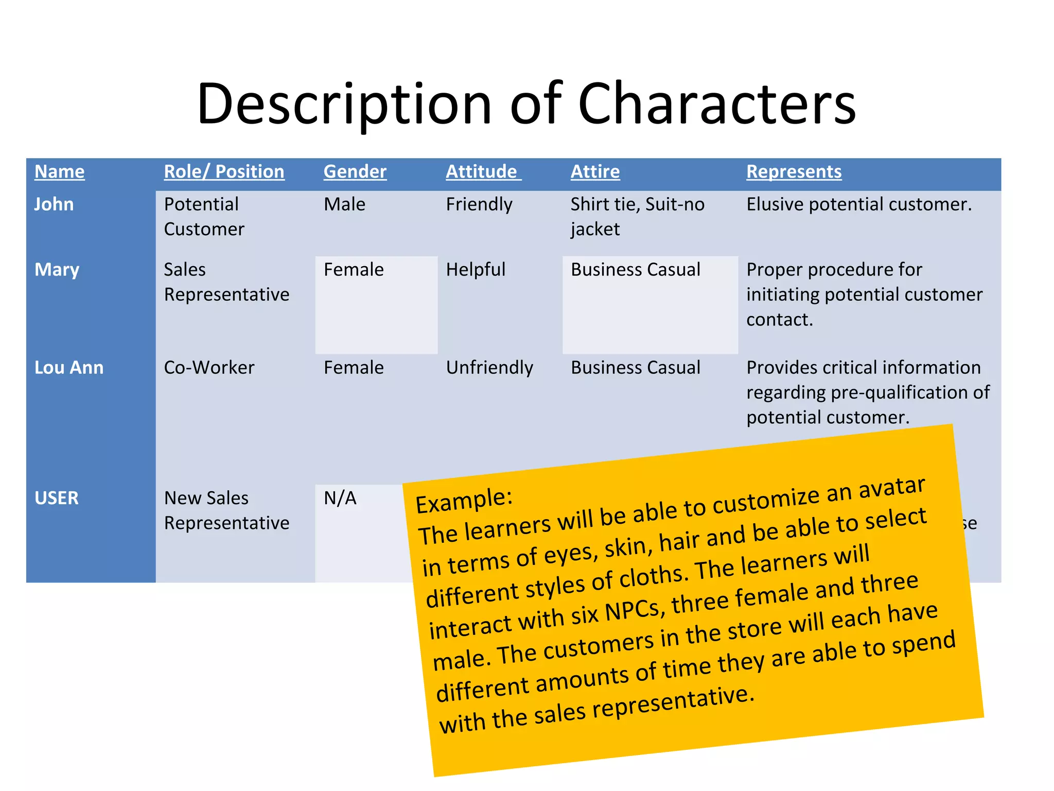 Description of Characters
Name      Role/ Position   Gender     Attitude      Attire               Represents
John      Potential        Male       Friendly      Shirt tie, Suit-no   Elusive potential customer.
          Customer                                  jacket
Mary      Sales            Female     Helpful       Business Casual      Proper procedure for
          Representative                                                 initiating potential customer
                                                                         contact.

Lou Ann   Co-Worker        Female     Unfriendly    Business Casual      Provides critical information
                                                                         regarding pre-qualification of
                                                                         potential customer.


                                                                                  n va t    ar
USER      New Sales        N/A      Example:
                                      N/A           N/A                 tomizwho a
                                                                     cusPerson e a needs totpre-
                                                          e able to qualifybJohno selec case
          Representative
                                    The  le arners will b                be a le t during the
                                                                air andstudy.
                                    in terms of  eyes, skin, h              rners will
                                                    les of clo ths. The lea         d three
                                     different sty           Cs, thre e female an
                                              t with six NP                            h have
                                     in terac                   in the s tore will eac
                                                 e customers                              p e nd
                                      ma  le. Th                 ime they   are able to s
                                      different a  mounts of t
                                                                     tive.
                                                      s representa
                                      with the sale
 