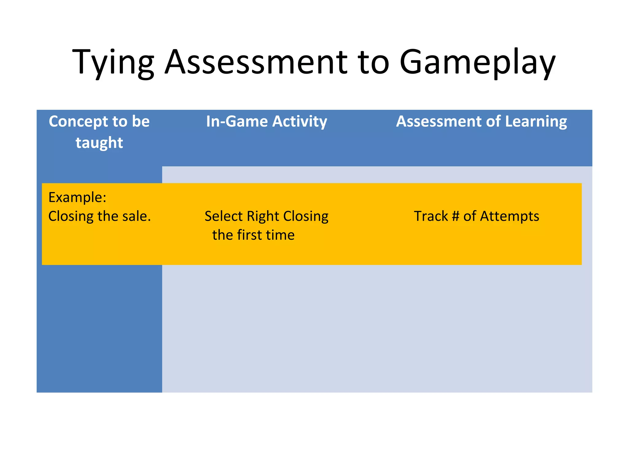 Tying Assessment to Gameplay
Concept to be       In-Game Activity       Assessment of Learning
   taught


Example:
Closing the sale.   Select Right Closing     Track # of Attempts
                     the first time
 