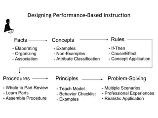 Designing Performance-Based Instruction



     Facts               Concepts                         Rules
    - Elaborating        - Examples                      - If-Then
    - Organizing         - Non-Examples                  - Cause/Effect
    - Association        - Attribute Classification      - Concept Application



Procedures                Principles                    Problem-Solving
- Whole to Part Review    - Teach Model               - Multiple Scenarios
- Learn Parts             - Behavior Checklist        - Professional Experiences
- Assemble Procedure      - Examples                  - Realistic Application
 