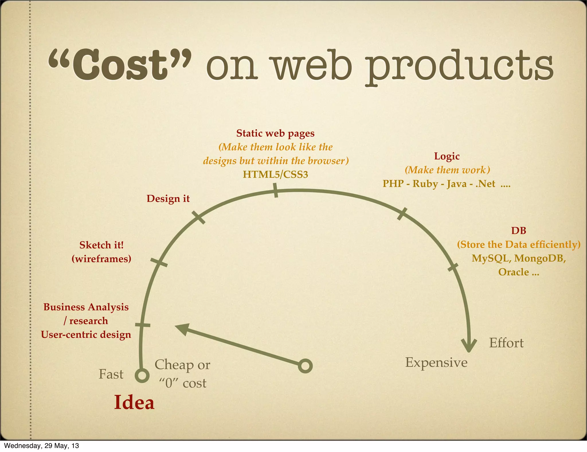 “Cost” on web products
Expensive
Effort
Cheap or
“0” cost
Fast
Idea
Business Analysis
/ research
User-centric design
Sketch it!
(wireframes)
Design it
Static web pages
(Make them look like the
designs but within the browser)
HTML5/CSS3
Logic
(Make them work)
PHP - Ruby - Java - .Net ....
DB
(Store the Data efﬁciently)
MySQL, MongoDB,
Oracle ...
Wednesday, 29 May, 13
 