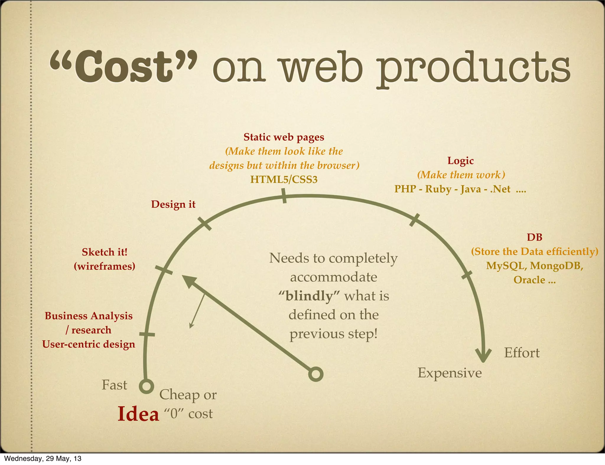 “Cost” on web products
Expensive
Effort
Cheap or
“0” cost
Fast
Idea
Business Analysis
/ research
User-centric design
Sketch it!
(wireframes)
Design it
Static web pages
(Make them look like the
designs but within the browser)
HTML5/CSS3
Logic
(Make them work)
PHP - Ruby - Java - .Net ....
DB
(Store the Data efﬁciently)
MySQL, MongoDB,
Oracle ...
Needs to completely
accommodate
“blindly” what is
deﬁned on the
previous step!
Wednesday, 29 May, 13
 