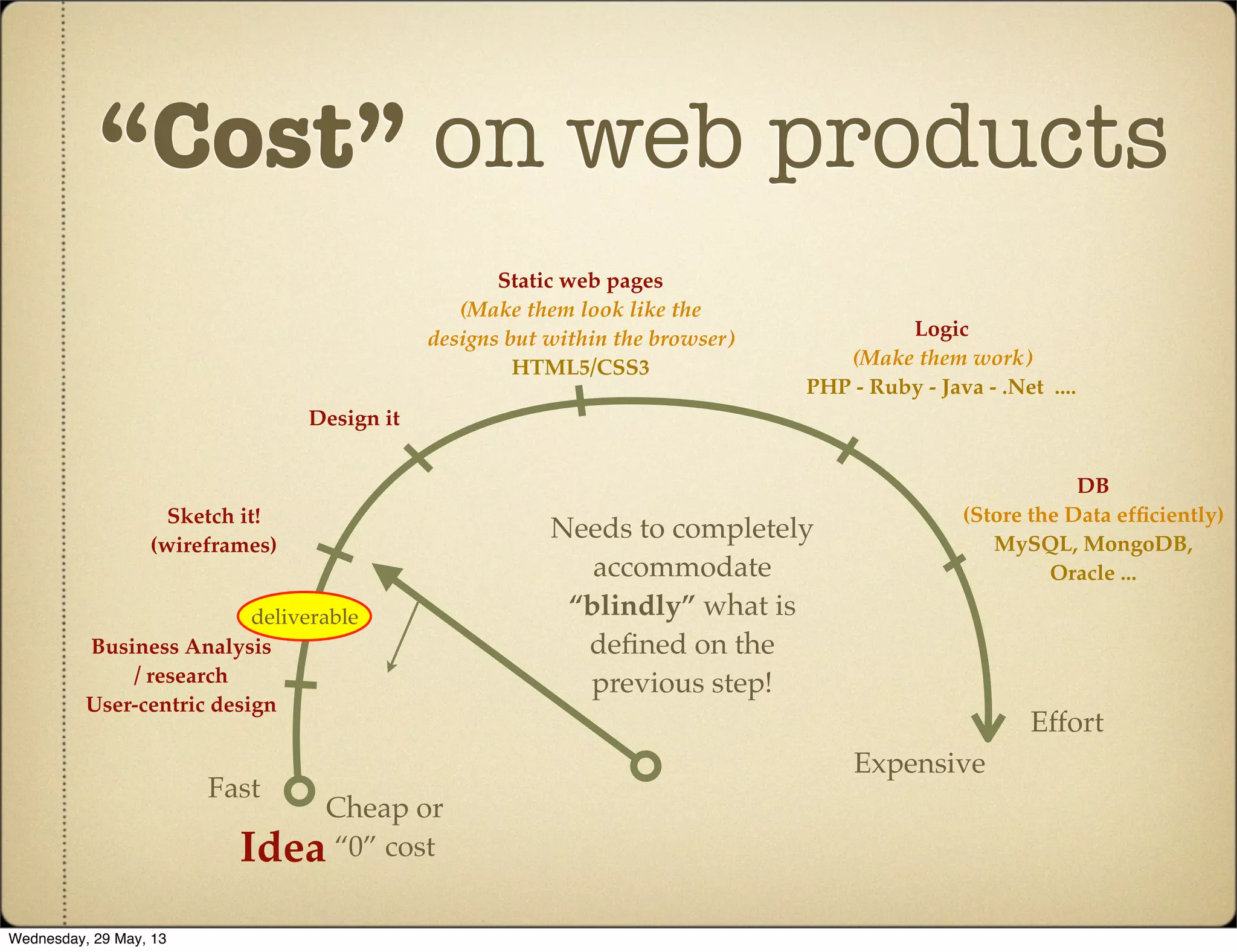 “Cost” on web products
Expensive
Effort
Cheap or
“0” cost
Fast
Idea
Business Analysis
/ research
User-centric design
Sketch it!
(wireframes)
Design it
Static web pages
(Make them look like the
designs but within the browser)
HTML5/CSS3
Logic
(Make them work)
PHP - Ruby - Java - .Net ....
DB
(Store the Data efﬁciently)
MySQL, MongoDB,
Oracle ...
Needs to completely
accommodate
“blindly” what is
deﬁned on the
previous step!
deliverable
Wednesday, 29 May, 13
 
