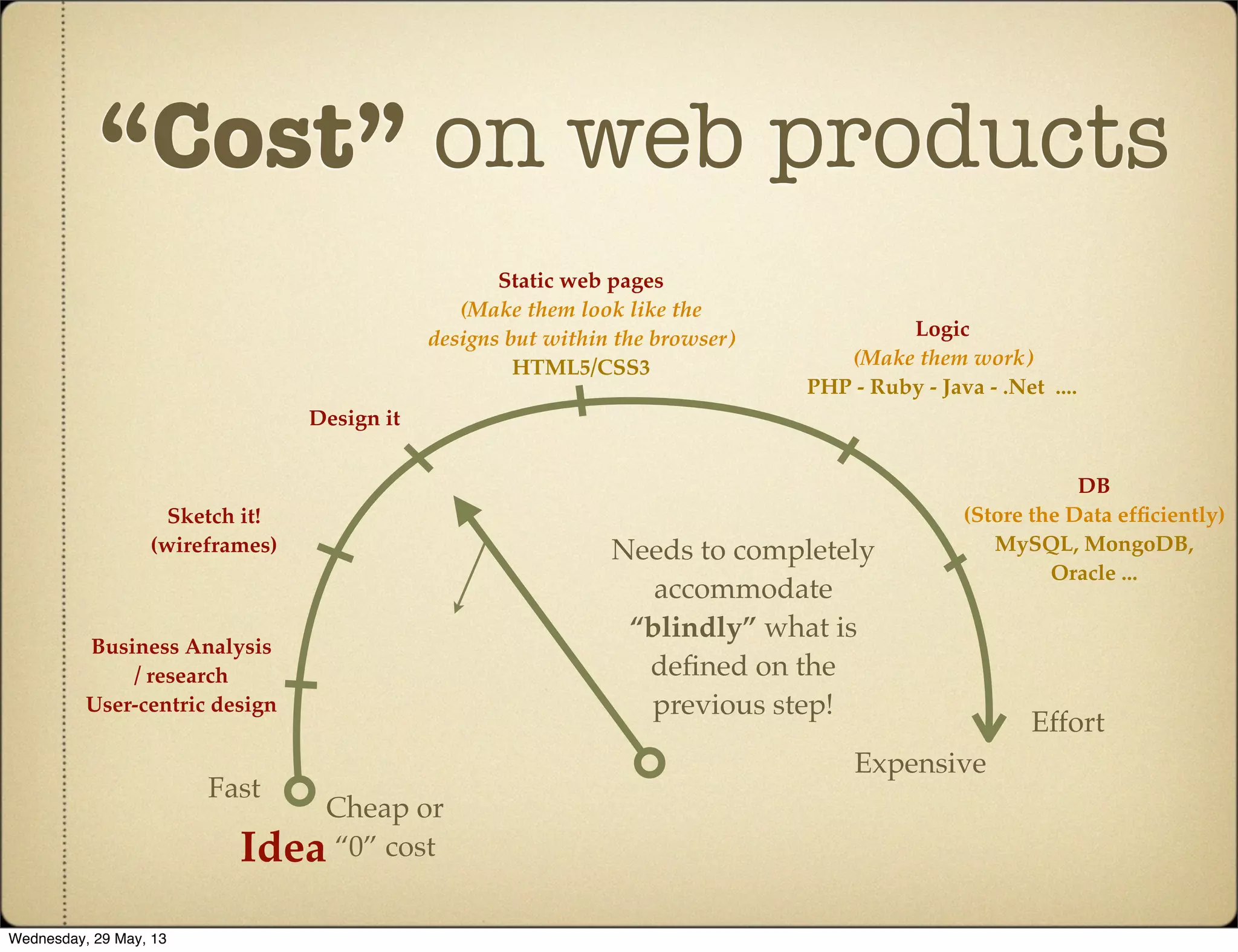 “Cost” on web products
Expensive
Effort
Cheap or
“0” cost
Fast
Idea
Business Analysis
/ research
User-centric design
Sketch it!
(wireframes)
Design it
Static web pages
(Make them look like the
designs but within the browser)
HTML5/CSS3
Logic
(Make them work)
PHP - Ruby - Java - .Net ....
DB
(Store the Data efﬁciently)
MySQL, MongoDB,
Oracle ...
Needs to completely
accommodate
“blindly” what is
deﬁned on the
previous step!
Wednesday, 29 May, 13
 