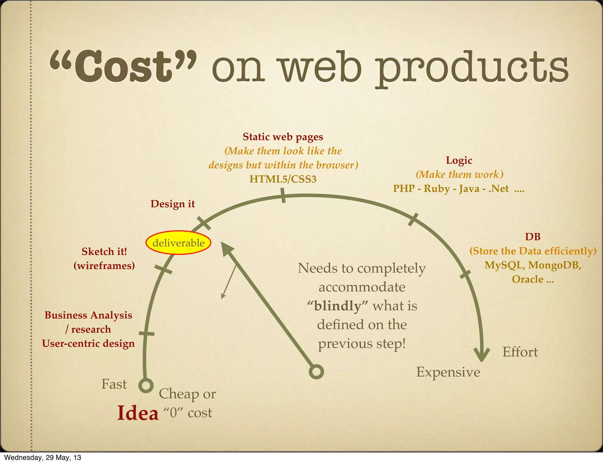 “Cost” on web products
Expensive
Effort
Cheap or
“0” cost
Fast
Idea
Business Analysis
/ research
User-centric design
Sketch it!
(wireframes)
Design it
Static web pages
(Make them look like the
designs but within the browser)
HTML5/CSS3
Logic
(Make them work)
PHP - Ruby - Java - .Net ....
DB
(Store the Data efﬁciently)
MySQL, MongoDB,
Oracle ...
Needs to completely
accommodate
“blindly” what is
deﬁned on the
previous step!
deliverable
Wednesday, 29 May, 13
 