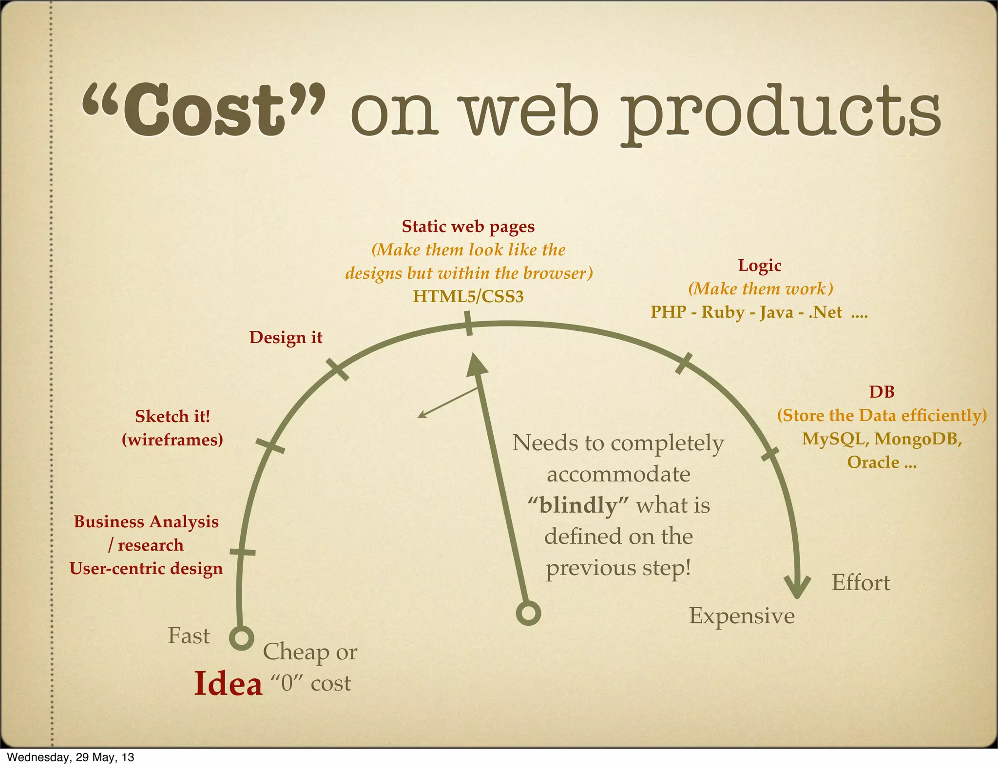 “Cost” on web products
Expensive
Effort
Cheap or
“0” cost
Fast
Idea
Business Analysis
/ research
User-centric design
Sketch it!
(wireframes)
Design it
Static web pages
(Make them look like the
designs but within the browser)
HTML5/CSS3
Logic
(Make them work)
PHP - Ruby - Java - .Net ....
DB
(Store the Data efﬁciently)
MySQL, MongoDB,
Oracle ...
Needs to completely
accommodate
“blindly” what is
deﬁned on the
previous step!
Wednesday, 29 May, 13
 