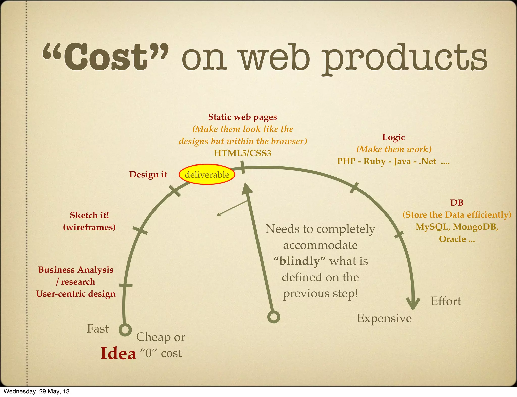“Cost” on web products
Expensive
Effort
Cheap or
“0” cost
Fast
Idea
Business Analysis
/ research
User-centric design
Sketch it!
(wireframes)
Design it
Static web pages
(Make them look like the
designs but within the browser)
HTML5/CSS3
Logic
(Make them work)
PHP - Ruby - Java - .Net ....
DB
(Store the Data efﬁciently)
MySQL, MongoDB,
Oracle ...
Needs to completely
accommodate
“blindly” what is
deﬁned on the
previous step!
deliverable
Wednesday, 29 May, 13
 
