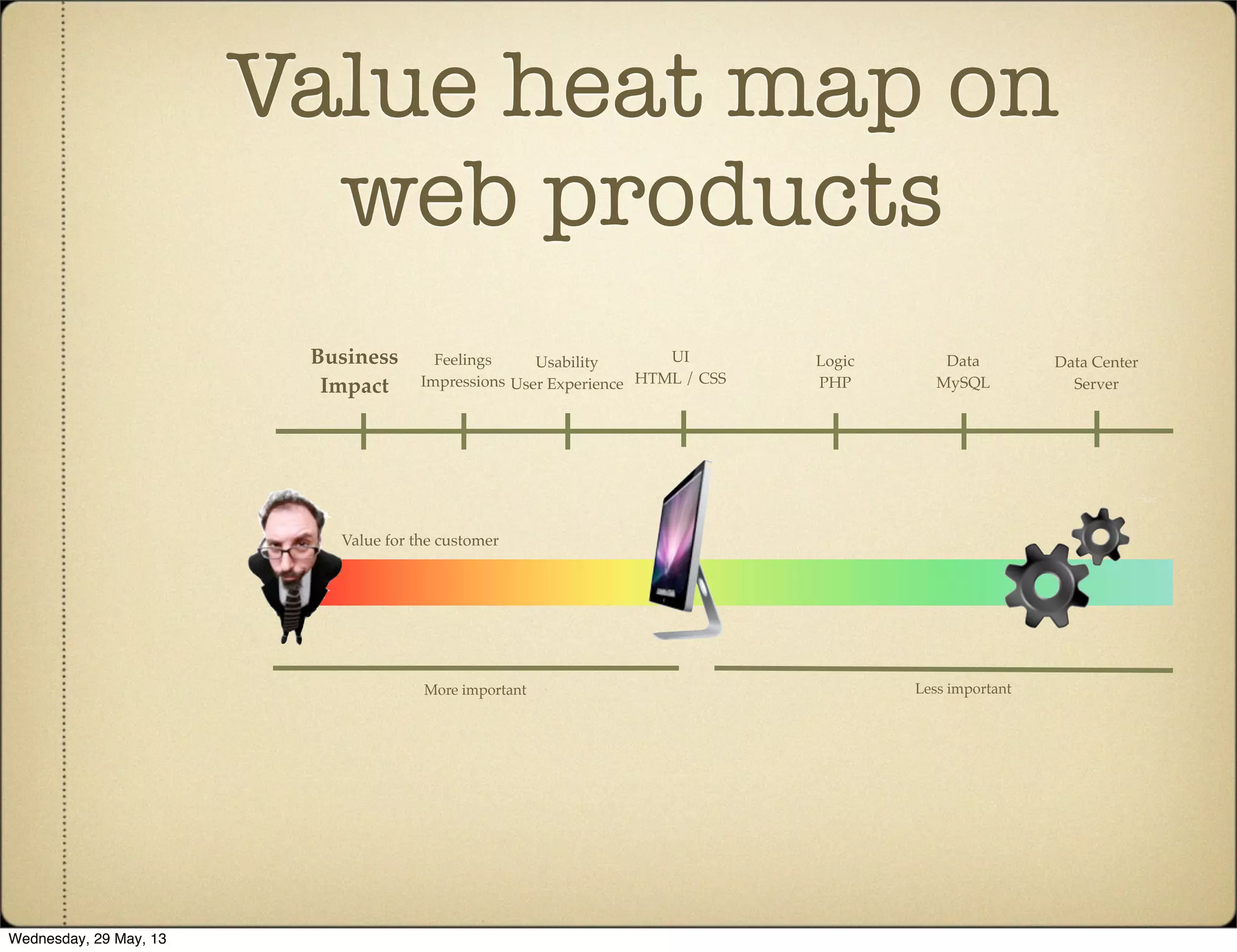 Value for the customer
UI
HTML / CSS
Logic
PHP
Data
MySQL
Data Center
Server
Usability
User Experience
Feelings
Impressions
More important Less important
Business
Impact
Value heat map on
web products
Wednesday, 29 May, 13
 