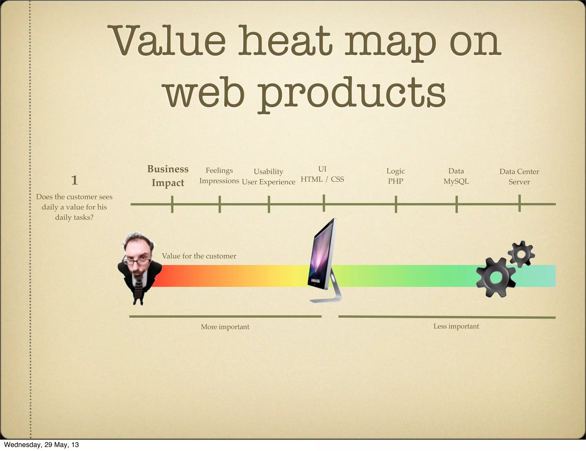 Value for the customer
UI
HTML / CSS
Logic
PHP
Data
MySQL
Data Center
Server
Usability
User Experience
Feelings
Impressions
More important Less important
Business
Impact
Value heat map on
web products
Does the customer sees
daily a value for his
daily tasks?
1
Wednesday, 29 May, 13
 