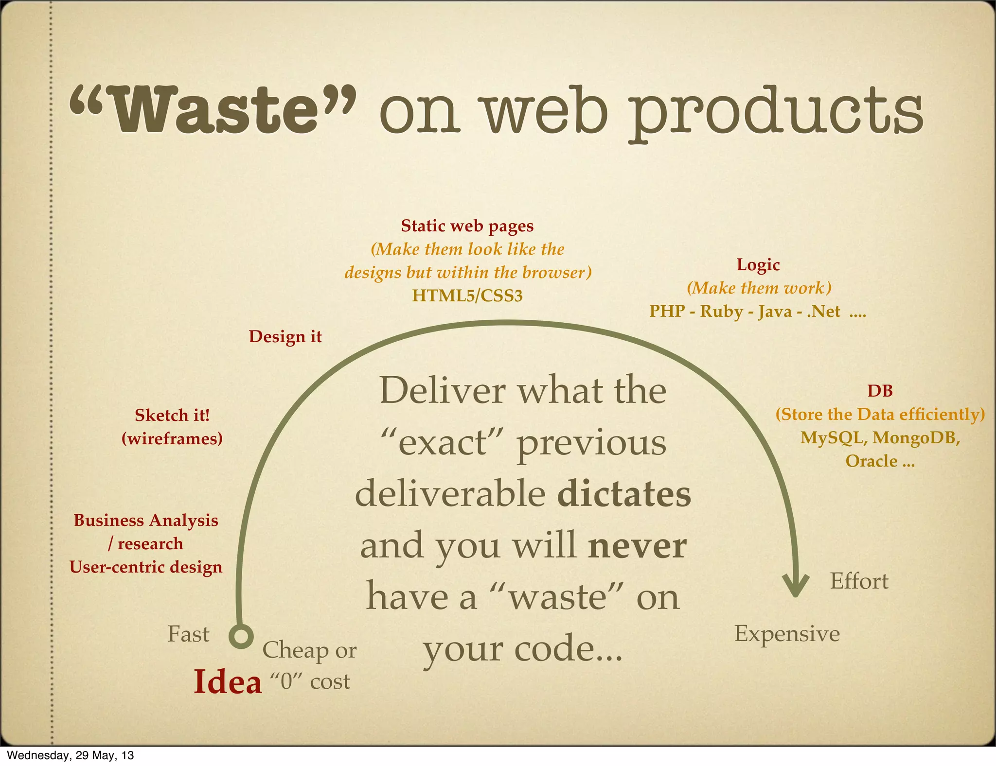“Waste” on web products
Expensive
Effort
Cheap or
“0” cost
Fast
Idea
Business Analysis
/ research
User-centric design
Sketch it!
(wireframes)
Design it
Static web pages
(Make them look like the
designs but within the browser)
HTML5/CSS3
Logic
(Make them work)
PHP - Ruby - Java - .Net ....
DB
(Store the Data efﬁciently)
MySQL, MongoDB,
Oracle ...
Deliver what the
“exact” previous
deliverable dictates
and you will never
have a “waste” on
your code...
Wednesday, 29 May, 13
 