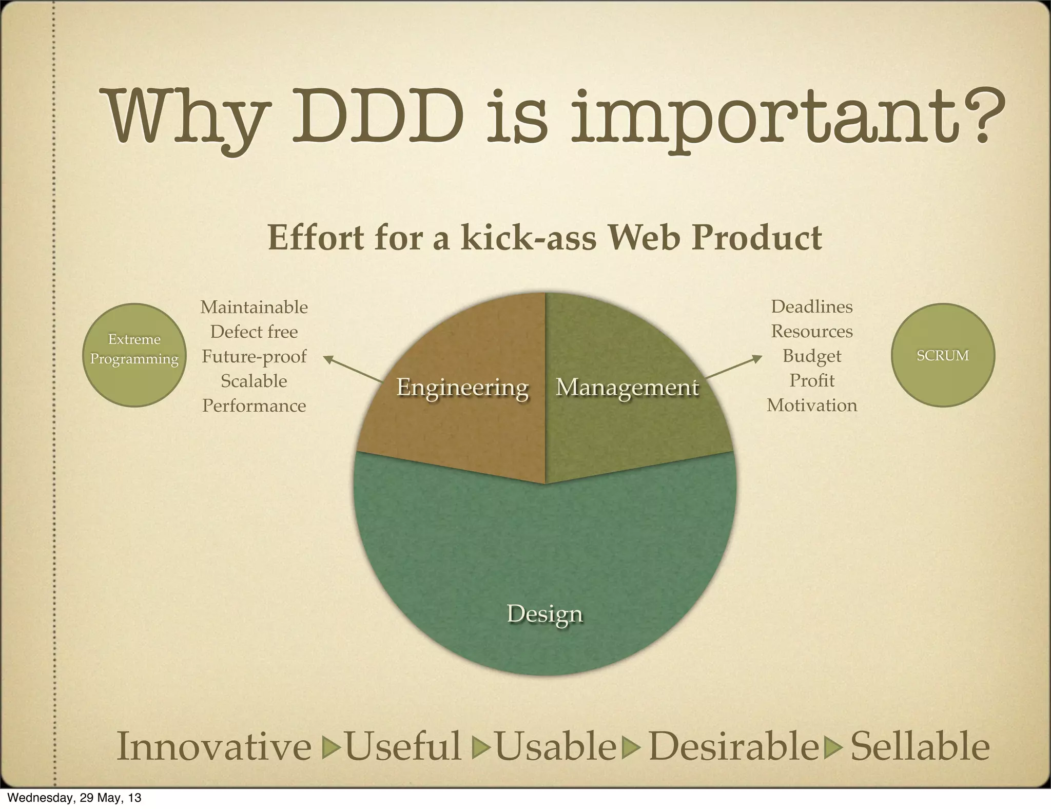 Why DDD is important?
Design
ManagementEngineering
Effort for a kick-ass Web Product
Deadlines
Resources
Budget
Proﬁt
Motivation
Maintainable
Defect free
Future-proof
Scalable
Performance
Innovative Useful Usable Desirable Sellable
Extreme
Programming SCRUM
Wednesday, 29 May, 13
 
