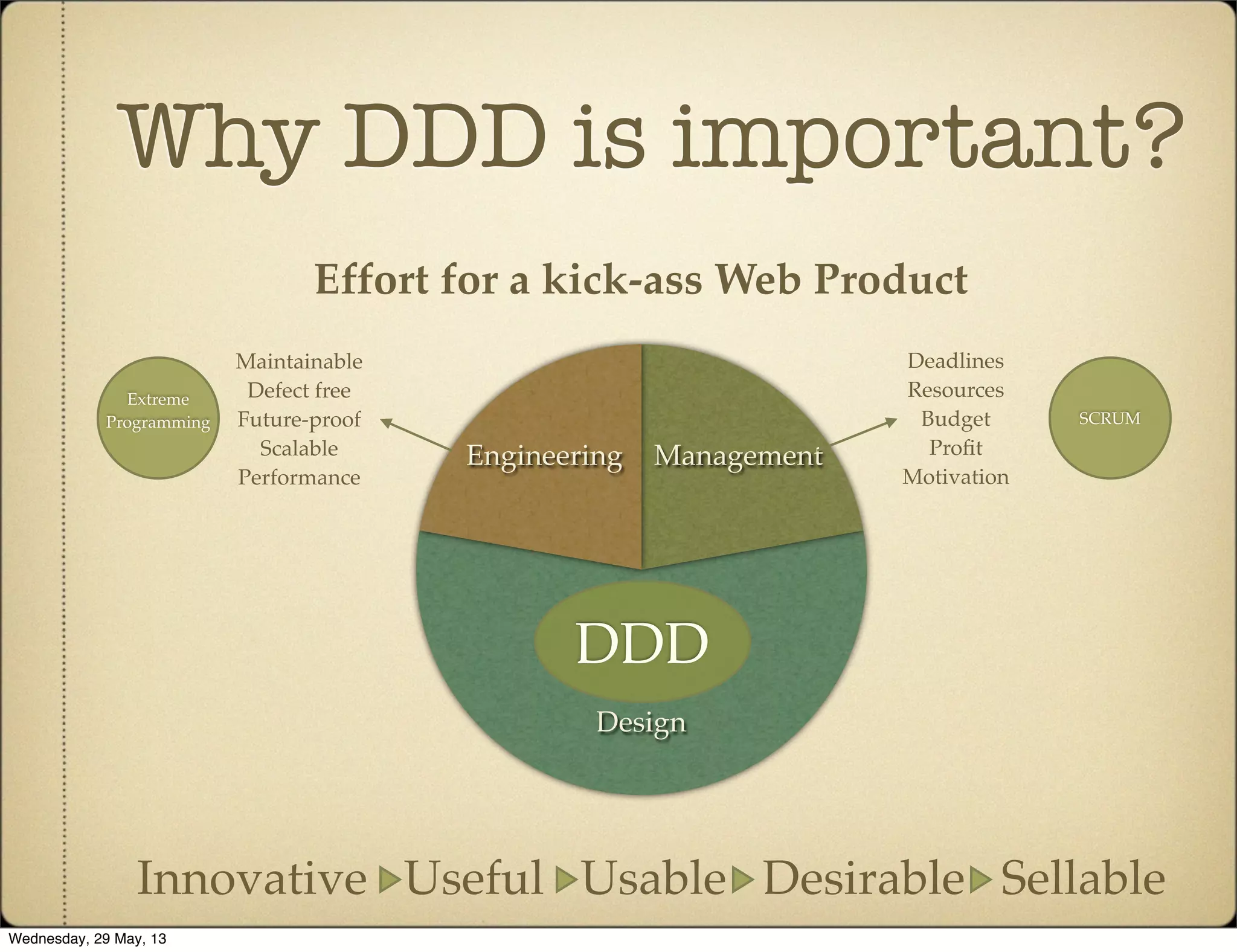 Why DDD is important?
Design
ManagementEngineering
Effort for a kick-ass Web Product
Deadlines
Resources
Budget
Proﬁt
Motivation
Maintainable
Defect free
Future-proof
Scalable
Performance
Innovative Useful Usable Desirable Sellable
Extreme
Programming SCRUM
DDD
Wednesday, 29 May, 13
 
