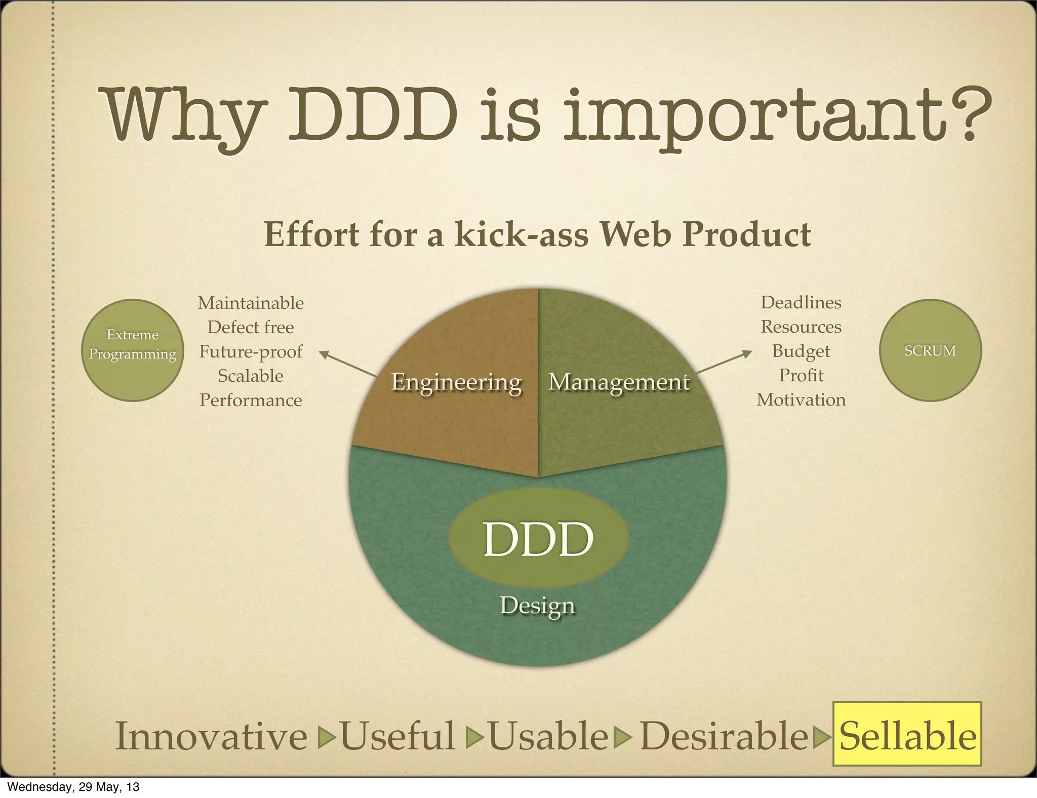 Why DDD is important?
Design
ManagementEngineering
Effort for a kick-ass Web Product
Deadlines
Resources
Budget
Proﬁt
Motivation
Maintainable
Defect free
Future-proof
Scalable
Performance
Innovative Useful Usable Desirable Sellable
Extreme
Programming SCRUM
DDD
Wednesday, 29 May, 13
 