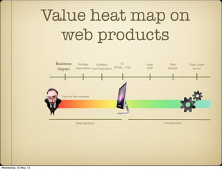 Value for the customer
UI
HTML / CSS
Logic
PHP
Data
MySQL
Data Center
Server
Usability
User Experience
Feelings
Impressions
More important Less important
Business
Impact
Value heat map on
web products
Wednesday, 29 May, 13
 