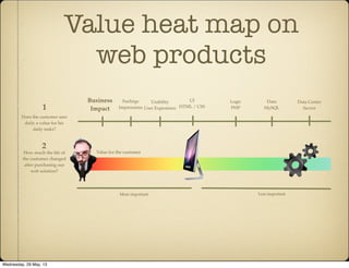Value for the customer
UI
HTML / CSS
Logic
PHP
Data
MySQL
Data Center
Server
Usability
User Experience
Feelings
Impressions
More important Less important
Business
Impact
Value heat map on
web products
Does the customer sees
daily a value for his
daily tasks?
1
How much the life of
the customer changed
after purchasing our
web solution?
2
Wednesday, 29 May, 13
 