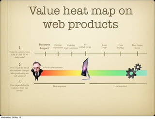 Value for the customer
UI
HTML / CSS
Logic
PHP
Data
MySQL
Data Center
Server
Usability
User Experience
Feelings
Impressions
More important Less important
Business
Impact
Value heat map on
web products
Does the customer sees
daily a value for his
daily tasks?
1
How much the life of
the customer changed
after purchasing our
web solution?
2
How depended is the
customer from our
service?
3
Wednesday, 29 May, 13
 