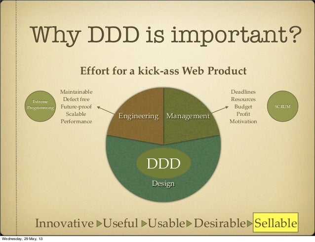 Design Driven Development