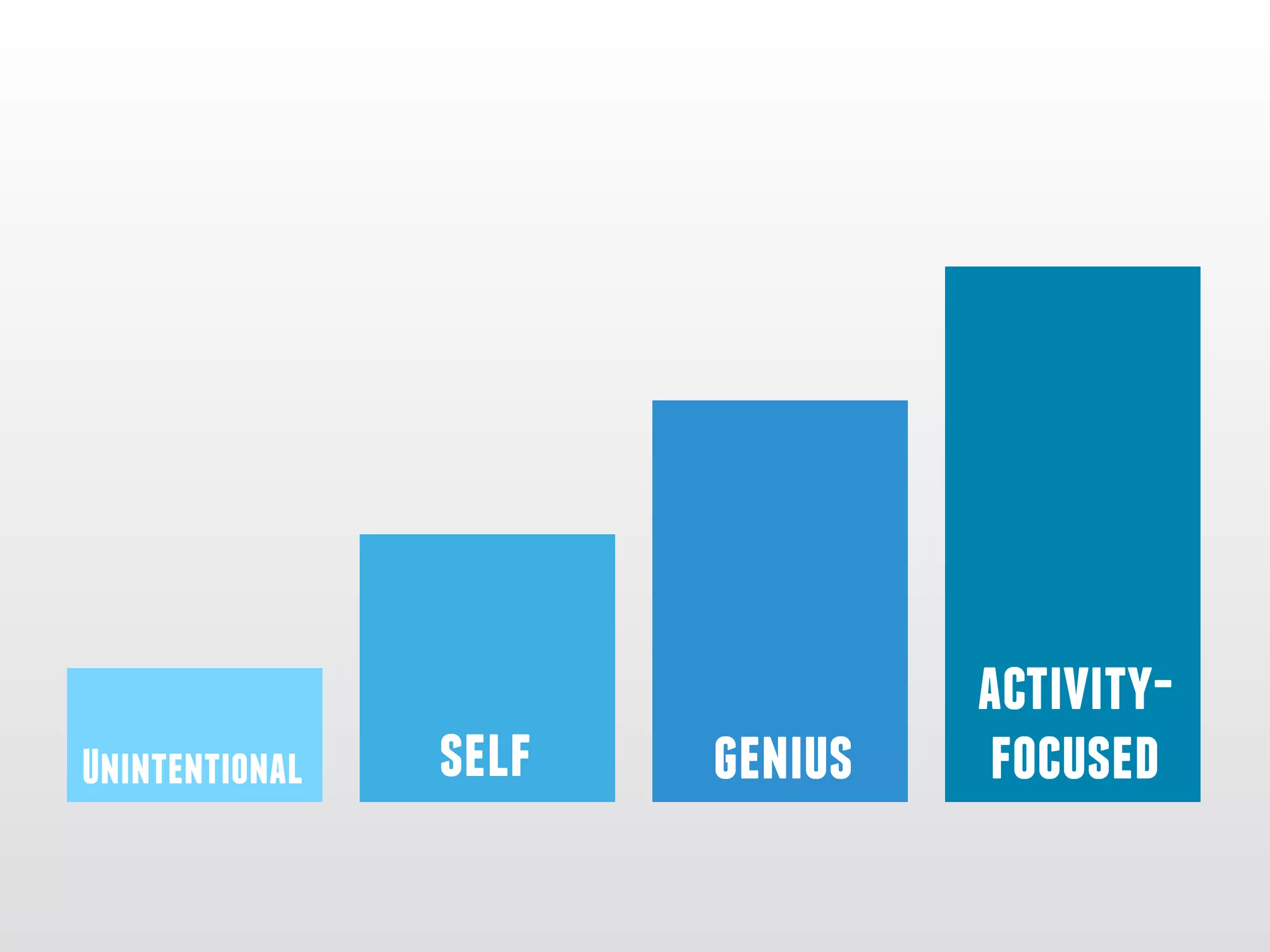 Unintentional self genius
activity-
focused
 