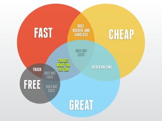 FAST CHEAP
GREAT
FREE
UGLY, 
RUSHED,AND
CARELESS
NEVERONTIME
DOESNOT 
EXIST
YOUGET 
WHATYOU 
PAYFOR
DOESNOT 
EXIST
TRASH
DOESNOT 
EXIST
 