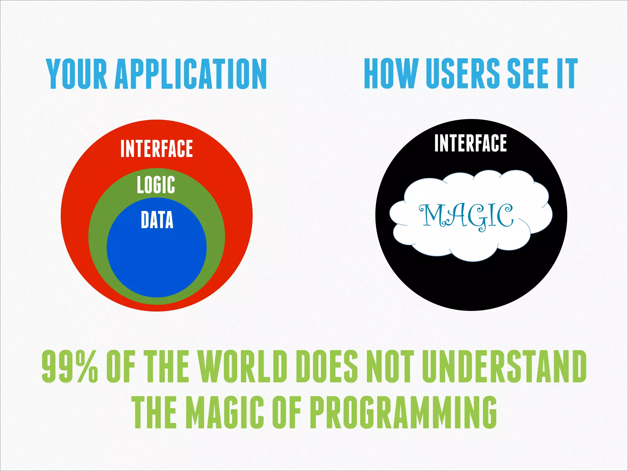 YOUR APPLICATION

HOW USERS SEE IT

INTERFACE
LOGIC
DATA

INTERFACE

MAGIC

99% OF THE WORLD DOES NOT UNDERSTAND
THE MAGIC OF PROGRAMMING

 