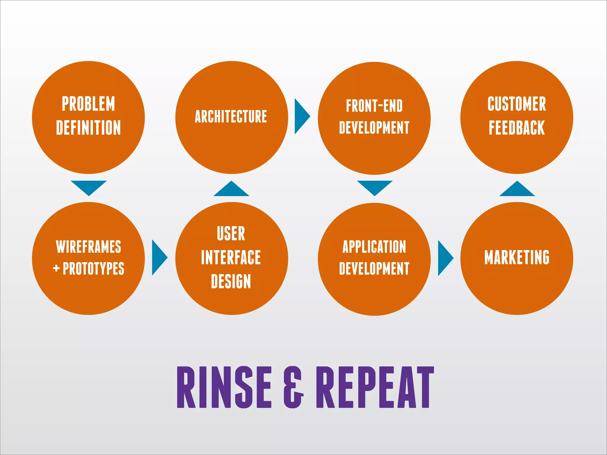 PROBLEM
DEFINITION

WIREFRAMES
+ PROTOTYPES

ARCHITECTURE

FRONT-END
DEVELOPMENT

CUSTOMER
FEEDBACK

USER
INTERFACE
DESIGN

APPLICATION
DEVELOPMENT

MARKETING

RINSE & REPEAT

 