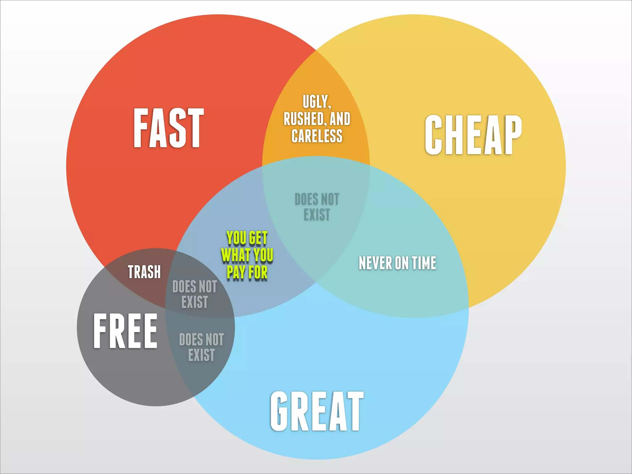 UGLY, 
RUSHED, AND
CARELESS

FAST

CHEAP

DOES NOT 
EXIST

TRASH

FREE

DOES NOT 
EXIST

YOU GET 
WHAT YOU 
PAY FOR

NEVER ON TIME

DOES NOT 
EXIST

GREAT

 