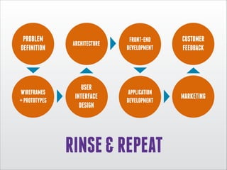 PROBLEM
DEFINITION

WIREFRAMES
+ PROTOTYPES

ARCHITECTURE

FRONT-END
DEVELOPMENT

CUSTOMER
FEEDBACK

USER
INTERFACE
DESIGN

APPLICATION
DEVELOPMENT

MARKETING

RINSE & REPEAT

 