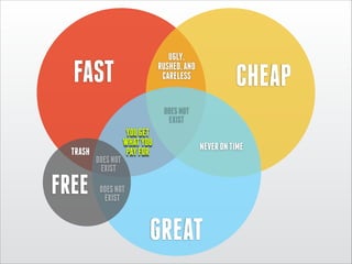 UGLY, 
RUSHED, AND
CARELESS

FAST

CHEAP

DOES NOT 
EXIST

TRASH

FREE

DOES NOT 
EXIST

YOU GET 
WHAT YOU 
PAY FOR

NEVER ON TIME

DOES NOT 
EXIST

GREAT

 