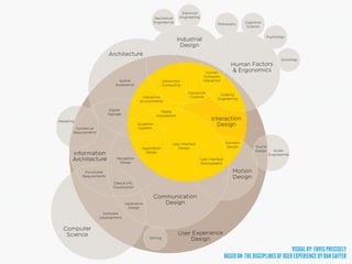 VISUAL BY: ENVIS PRECISELY 
BASED ON: THE DISCIPLINES OF USER EXPERIENCE BY DAN SAFFER 
 