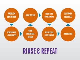 PROBLEM 
DEFINITION 
WIREFRAMES 
+ PROTOTYPES 
ARCHITECTURE 
USER 
INTERFACE 
DESIGN 
FRONT-END 
DEVELOPMENT 
APPLICATION 
DEVELOPMENT 
CUSTOMER 
FEEDBACK 
MARKETING 
RINSE & REPEAT 
 