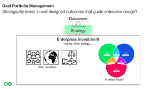 Goal Portfolio Management
Strategically invest in well designed outcomes that guide enterprise design?
Outcomes
Strategy
E...