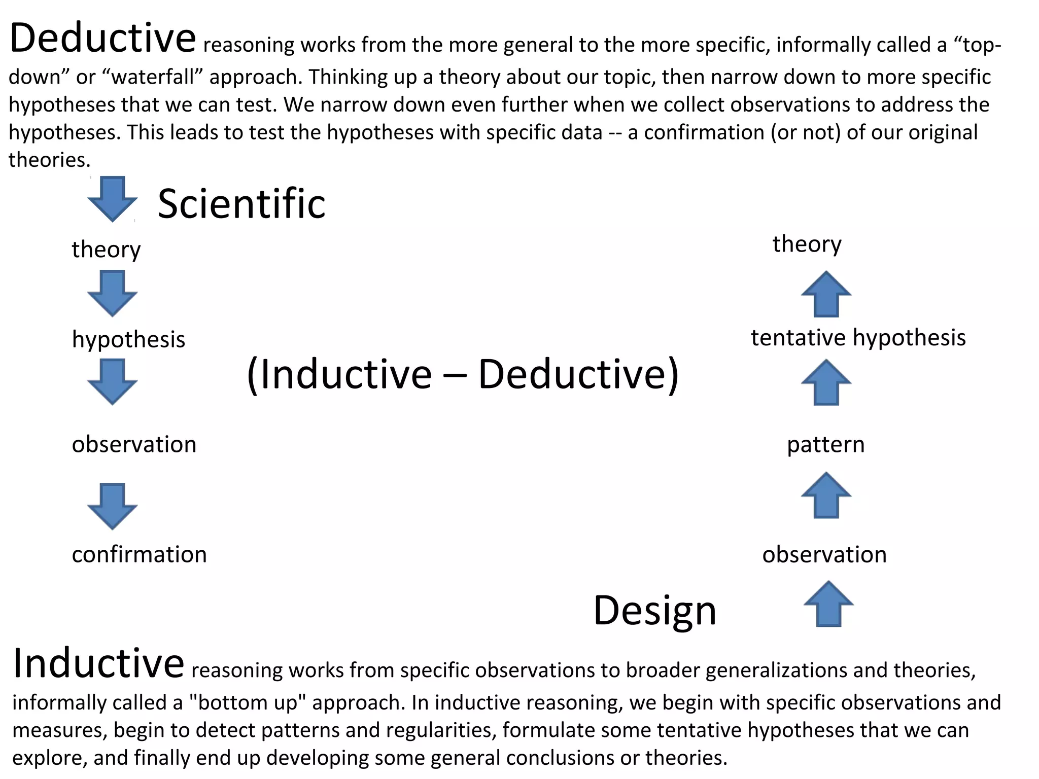 Deductive reasoning works from the more general to the more specific, informally called a “topdown” or “waterfall” approach. Thinking up a theory about our topic, then narrow down to more specific
hypotheses that we can test. We narrow down even further when we collect observations to address the
hypotheses. This leads to test the hypotheses with specific data -- a confirmation (or not) of our original
theories.

Scientific

theory

theory
hypothesis

(Inductive – Deductive)

tentative hypothesis

observation

pattern

confirmation

observation

Design

Inductive reasoning works from specific observations to broader generalizations and theories,

informally called a "bottom up" approach. In inductive reasoning, we begin with specific observations and
measures, begin to detect patterns and regularities, formulate some tentative hypotheses that we can
explore, and finally end up developing some general conclusions or theories.

 