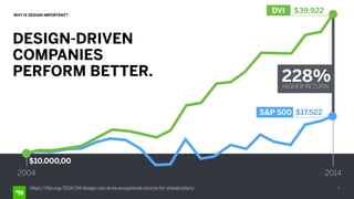 3
$39.922
$17.522
$10.000,00
2004 2014
S&P 500
DVI
228%HIGHER RETURN
https://hbr.org/2014/04/design-can-drive-exceptional-returns-for-shareholders/
WHY IS DESIGN IMPORTANT?
DESIGN-DRIVEN
COMPANIES
PERFORM BETTER.
 
